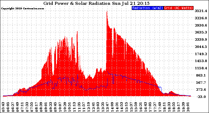 Solar PV/Inverter Performance Grid Power & Solar Radiation