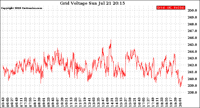 Solar PV/Inverter Performance Grid Voltage