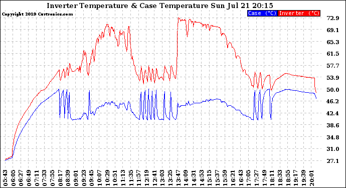 Solar PV/Inverter Performance Inverter Operating Temperature