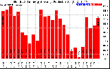 Solar PV/Inverter Performance Monthly Solar Energy Production