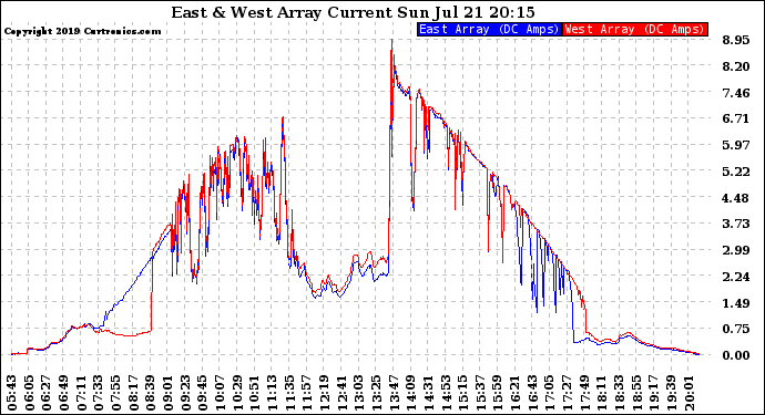 Solar PV/Inverter Performance Photovoltaic Panel Current Output