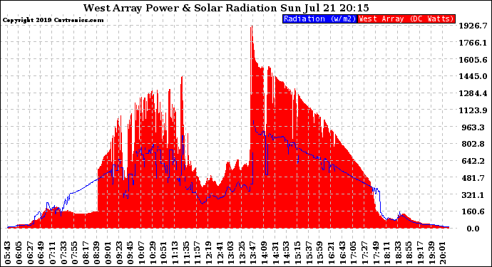 Solar PV/Inverter Performance West Array Power Output & Solar Radiation