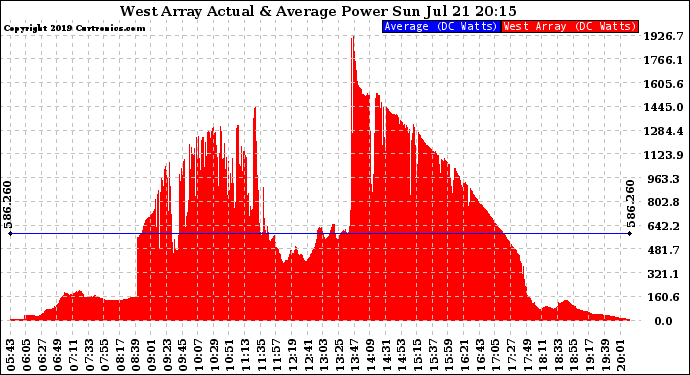 Solar PV/Inverter Performance West Array Actual & Average Power Output