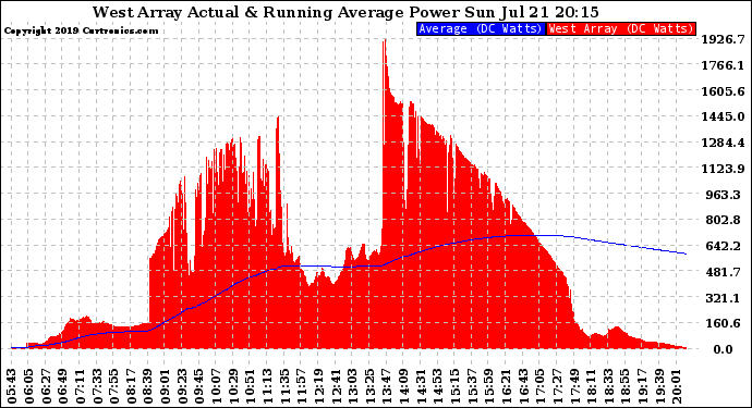 Solar PV/Inverter Performance West Array Actual & Running Average Power Output