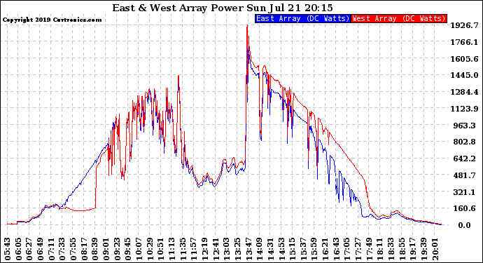 Solar PV/Inverter Performance Photovoltaic Panel Power Output