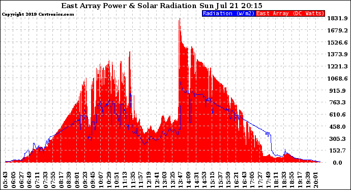 Solar PV/Inverter Performance East Array Power Output & Solar Radiation