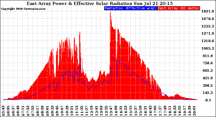 Solar PV/Inverter Performance East Array Power Output & Effective Solar Radiation