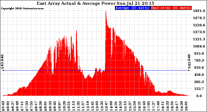 Solar PV/Inverter Performance East Array Actual & Average Power Output