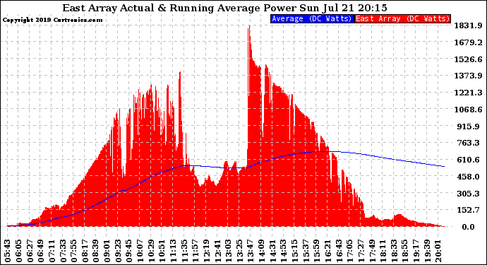 Solar PV/Inverter Performance East Array Actual & Running Average Power Output