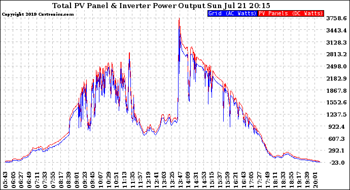 Solar PV/Inverter Performance PV Panel Power Output & Inverter Power Output