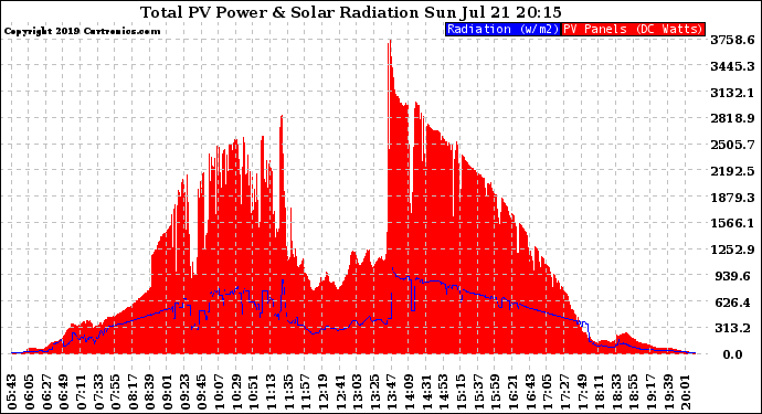 Solar PV/Inverter Performance Total PV Panel Power Output & Solar Radiation