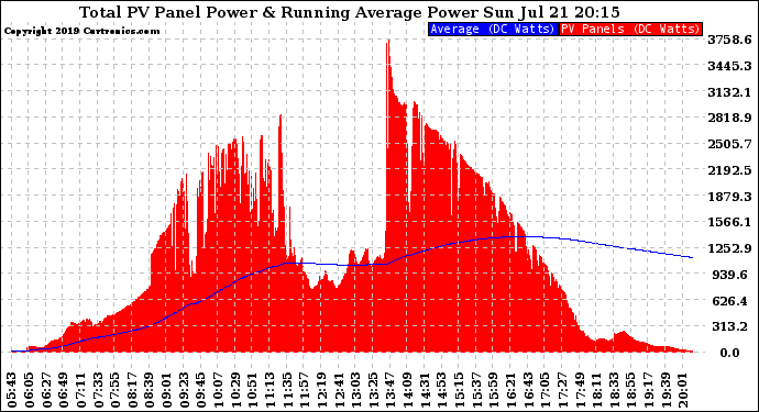 Solar PV/Inverter Performance Total PV Panel & Running Average Power Output