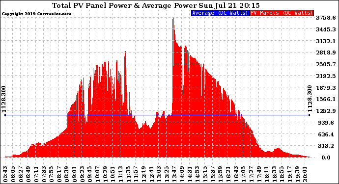 Solar PV/Inverter Performance Total PV Panel Power Output