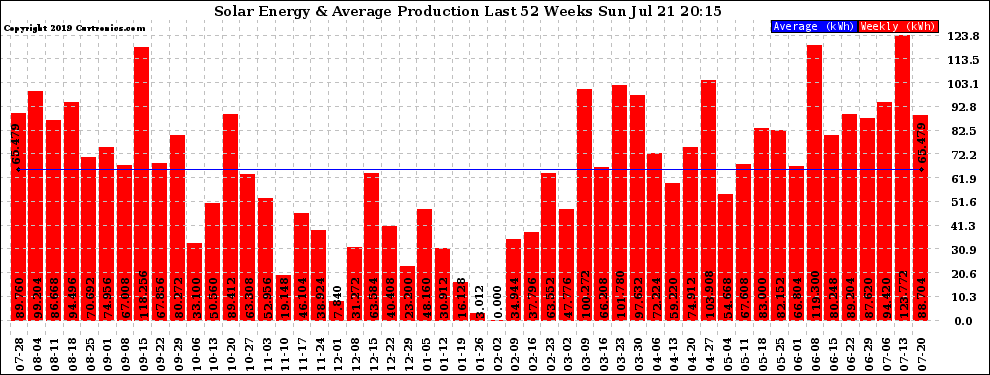 Solar PV/Inverter Performance Weekly Solar Energy Production Last 52 Weeks