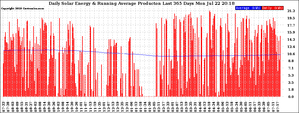 Solar PV/Inverter Performance Daily Solar Energy Production Running Average Last 365 Days