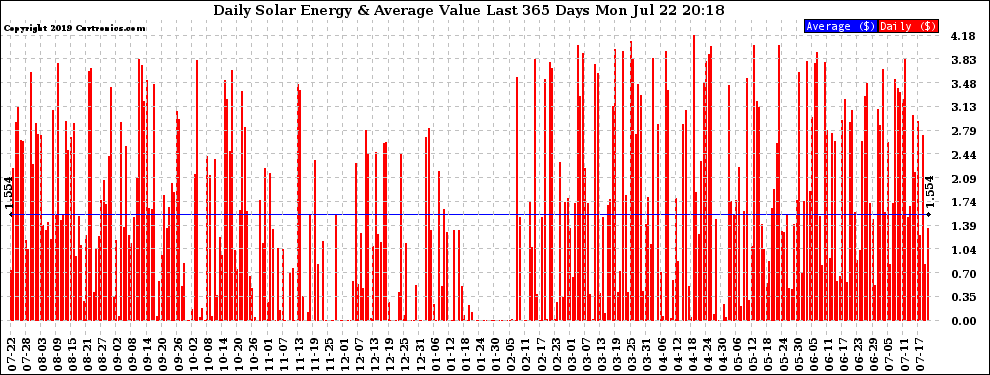 Solar PV/Inverter Performance Daily Solar Energy Production Value Last 365 Days