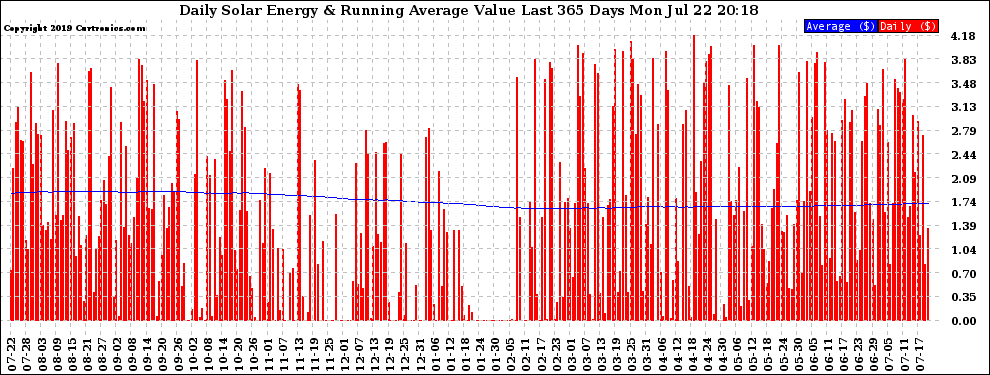 Solar PV/Inverter Performance Daily Solar Energy Production Value Running Average Last 365 Days