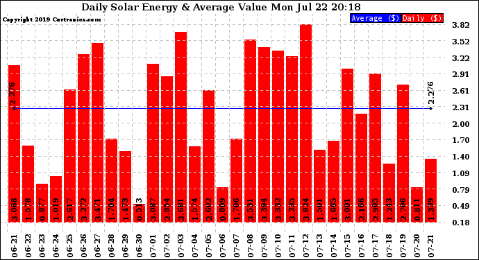 Solar PV/Inverter Performance Daily Solar Energy Production Value