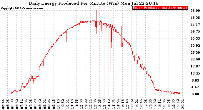 Solar PV/Inverter Performance Daily Energy Production Per Minute