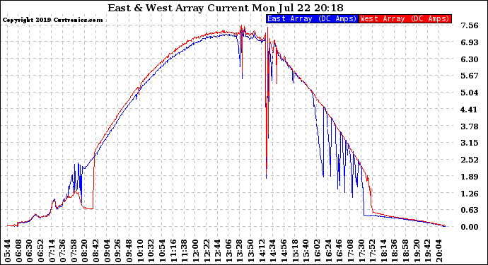 Solar PV/Inverter Performance Photovoltaic Panel Current Output