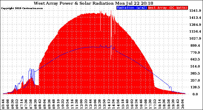 Solar PV/Inverter Performance West Array Power Output & Solar Radiation