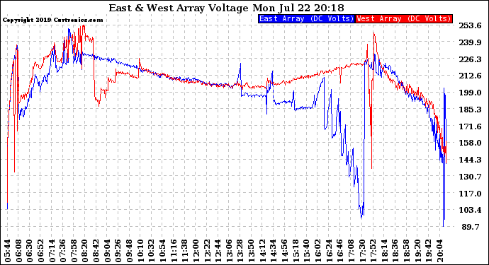 Solar PV/Inverter Performance Photovoltaic Panel Voltage Output