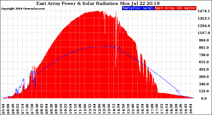 Solar PV/Inverter Performance East Array Power Output & Solar Radiation