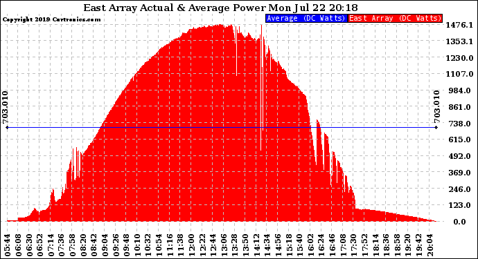 Solar PV/Inverter Performance East Array Actual & Average Power Output