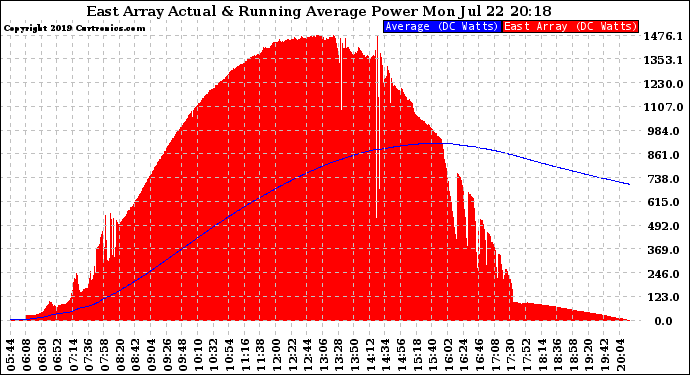 Solar PV/Inverter Performance East Array Actual & Running Average Power Output