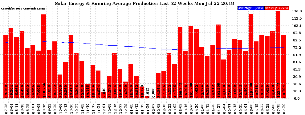 Solar PV/Inverter Performance Weekly Solar Energy Production Running Average Last 52 Weeks