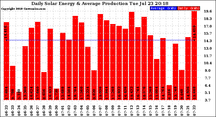 Solar PV/Inverter Performance Daily Solar Energy Production