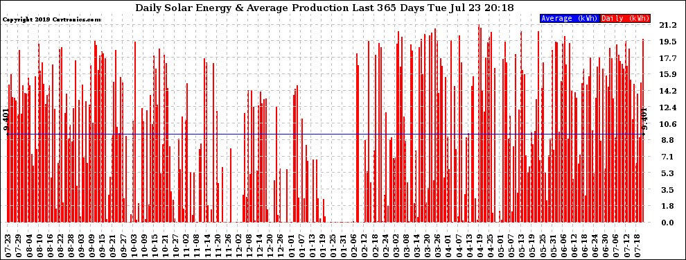 Solar PV/Inverter Performance Daily Solar Energy Production Last 365 Days