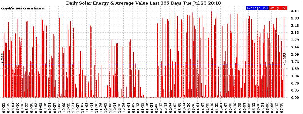 Solar PV/Inverter Performance Daily Solar Energy Production Value Last 365 Days