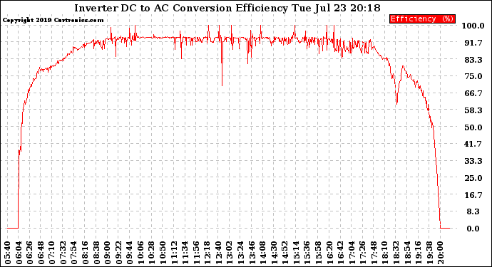 Solar PV/Inverter Performance Inverter DC to AC Conversion Efficiency