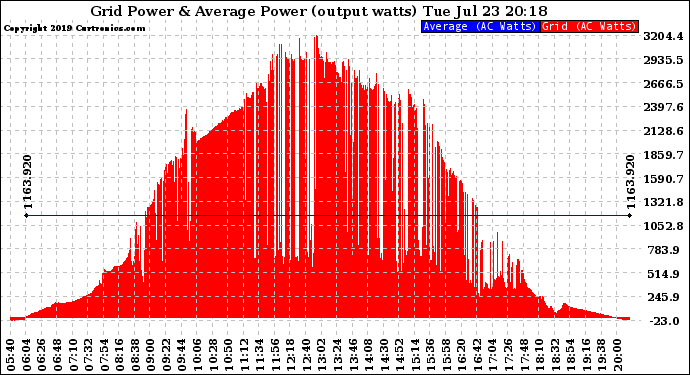 Solar PV/Inverter Performance Inverter Power Output