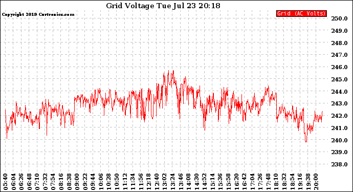 Solar PV/Inverter Performance Grid Voltage