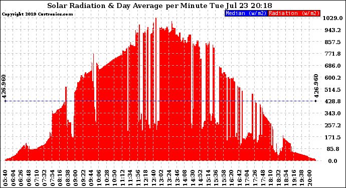 Solar PV/Inverter Performance Solar Radiation & Day Average per Minute