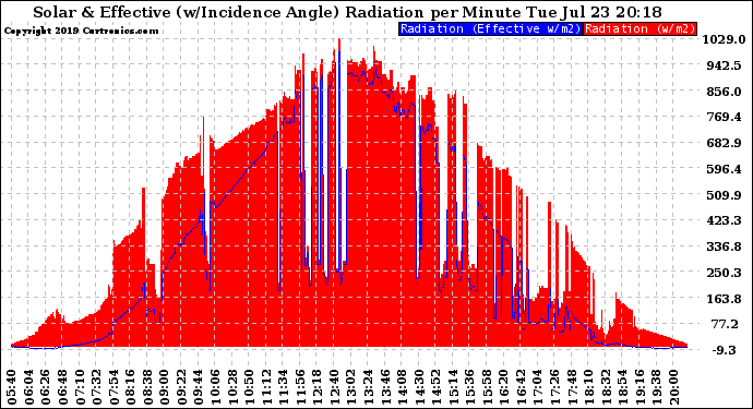 Solar PV/Inverter Performance Solar Radiation & Effective Solar Radiation per Minute