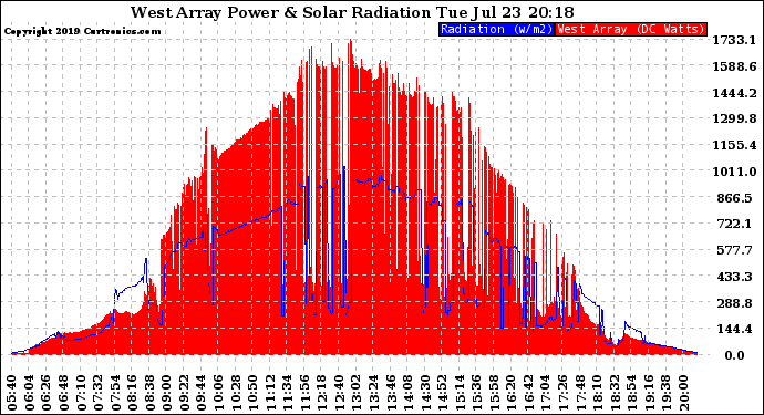 Solar PV/Inverter Performance West Array Power Output & Solar Radiation