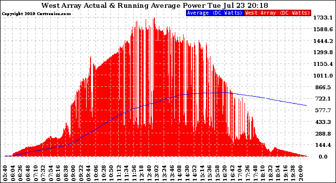 Solar PV/Inverter Performance West Array Actual & Running Average Power Output