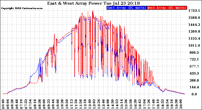 Solar PV/Inverter Performance Photovoltaic Panel Power Output