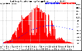 Solar PV/Inverter Performance East Array Actual & Running Average Power Output