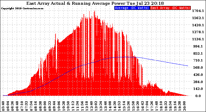 Solar PV/Inverter Performance East Array Actual & Running Average Power Output