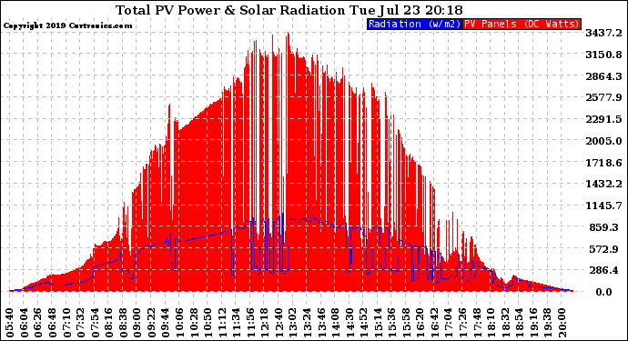 Solar PV/Inverter Performance Total PV Panel Power Output & Solar Radiation