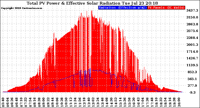 Solar PV/Inverter Performance Total PV Panel Power Output & Effective Solar Radiation