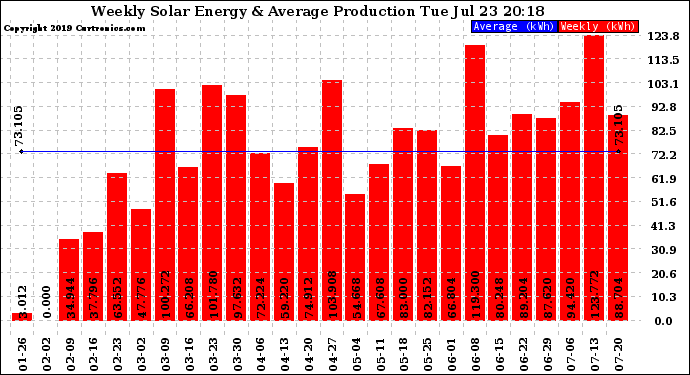 Solar PV/Inverter Performance Weekly Solar Energy Production