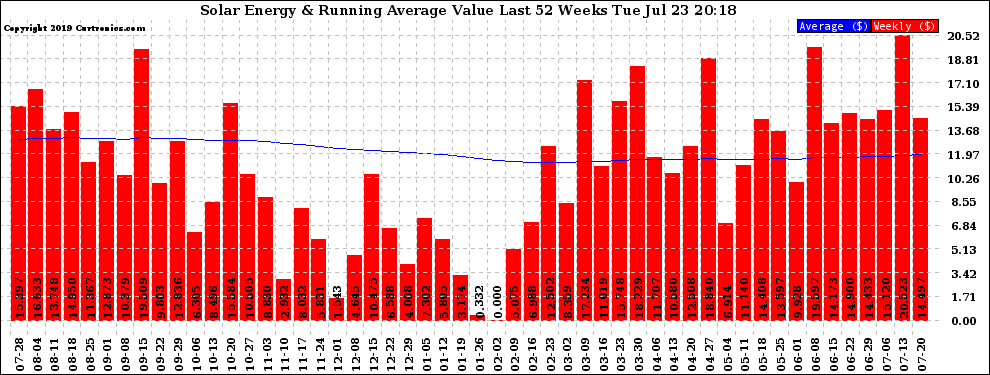 Solar PV/Inverter Performance Weekly Solar Energy Production Value Running Average Last 52 Weeks