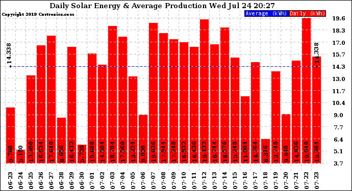 Solar PV/Inverter Performance Daily Solar Energy Production