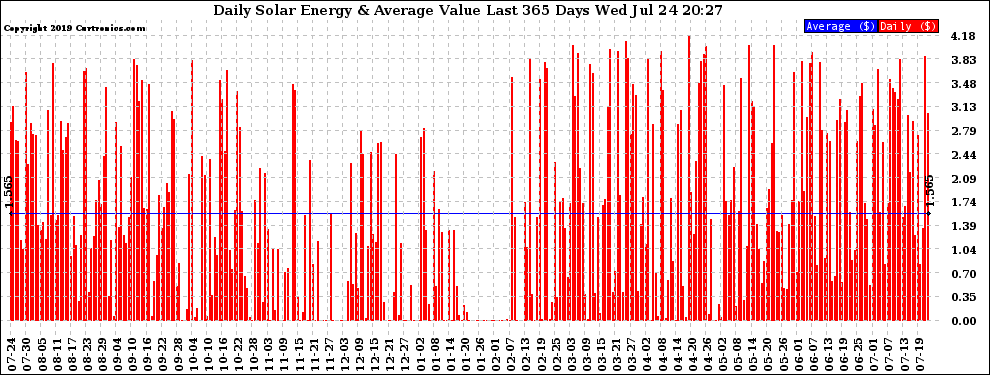 Solar PV/Inverter Performance Daily Solar Energy Production Value Last 365 Days