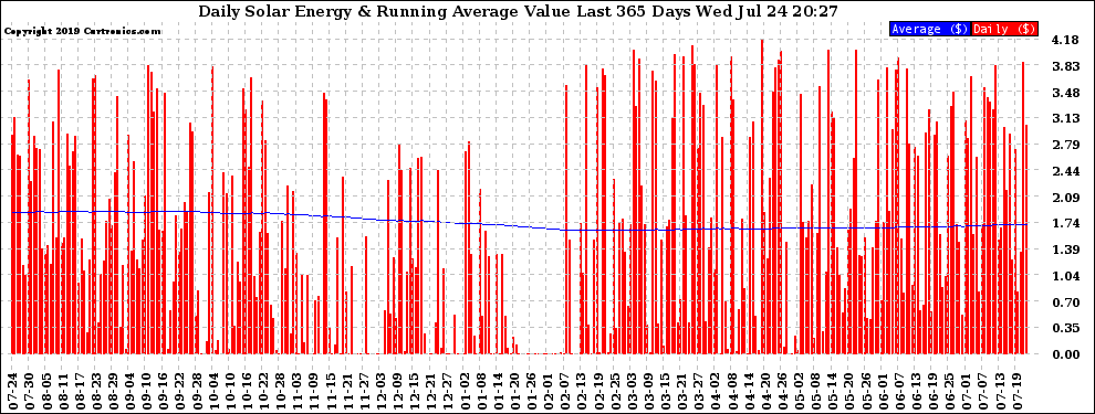 Solar PV/Inverter Performance Daily Solar Energy Production Value Running Average Last 365 Days